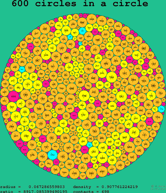 600 circles in a circle