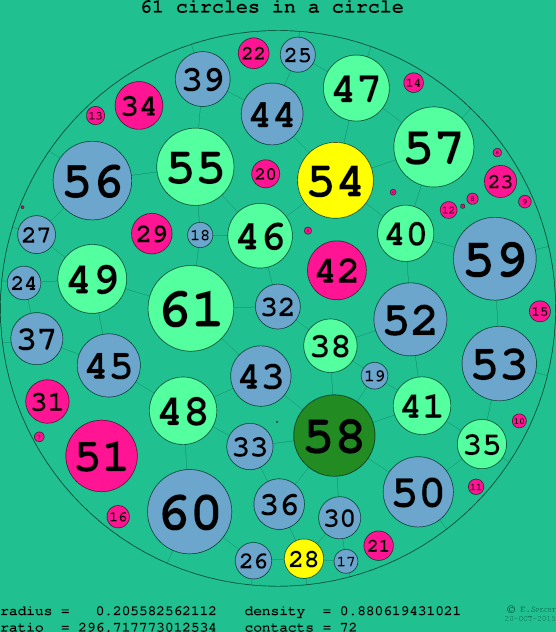 61 circles in a circle