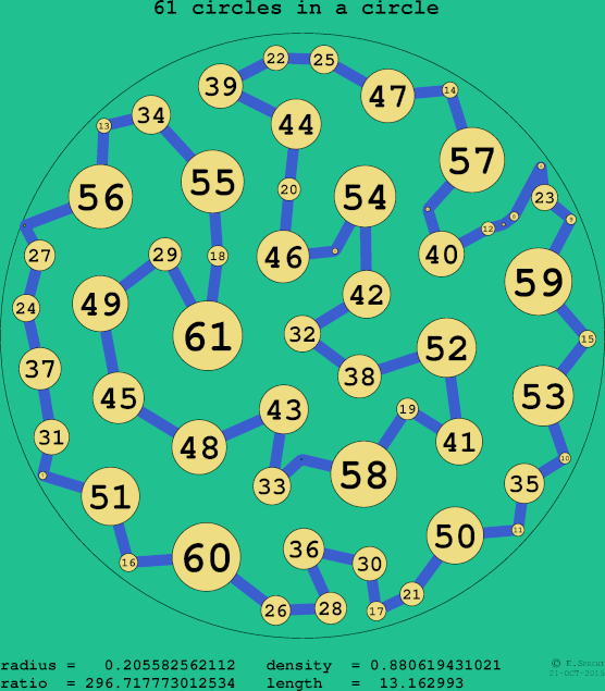61 circles in a circle