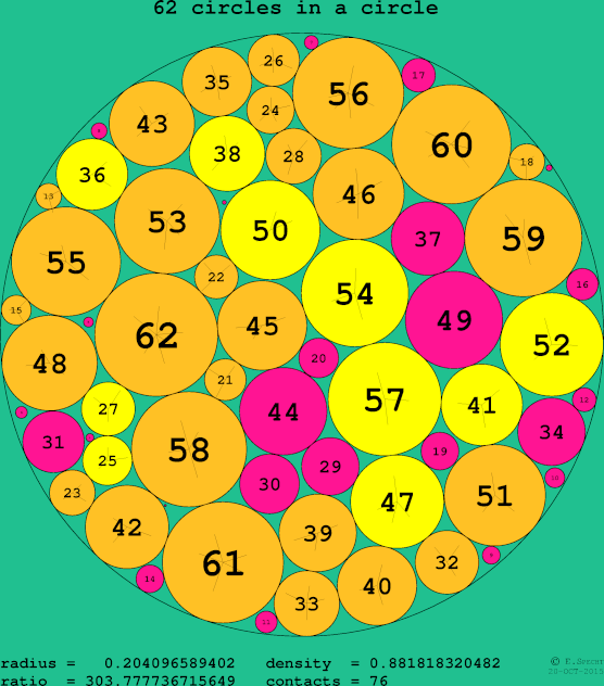 62 circles in a circle