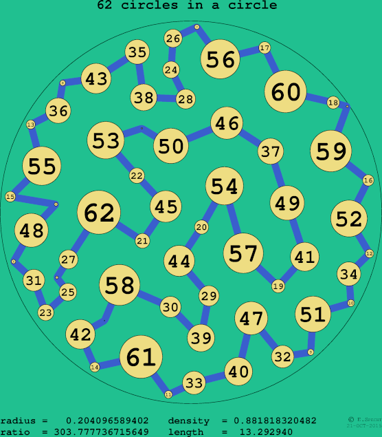 62 circles in a circle