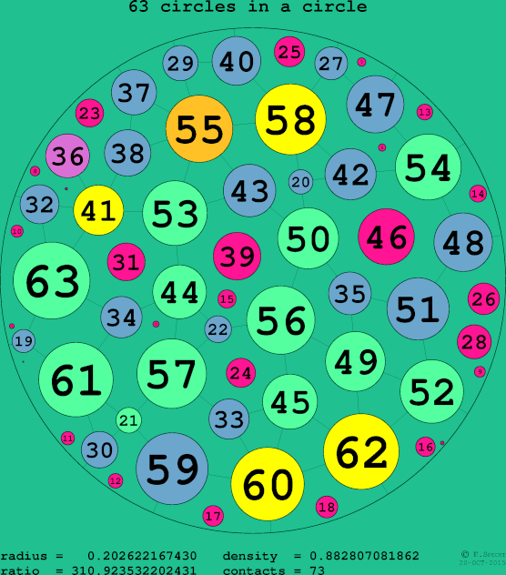 63 circles in a circle