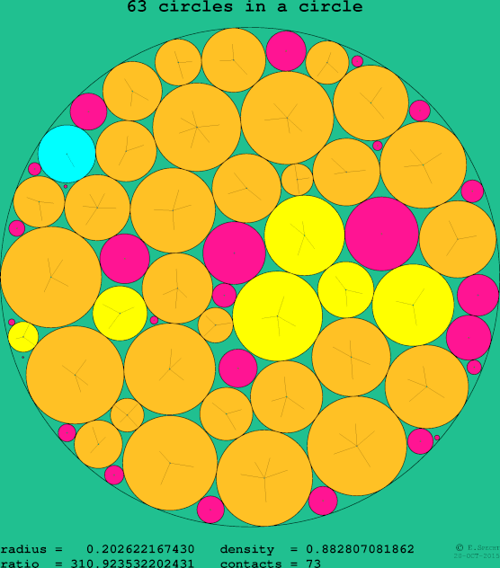 63 circles in a circle
