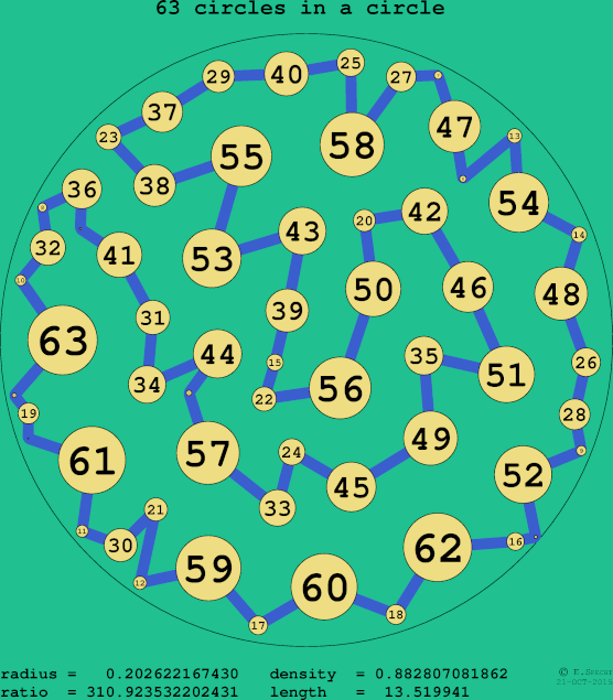 63 circles in a circle