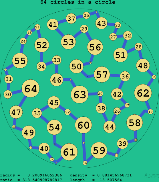 64 circles in a circle