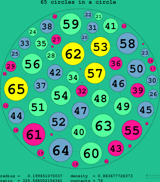 65 circles in a circle