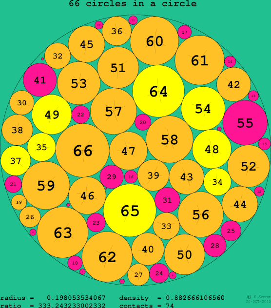 66 circles in a circle