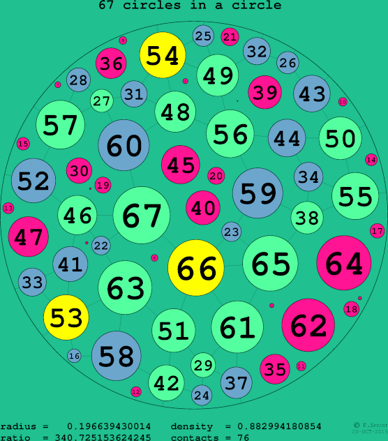 67 circles in a circle