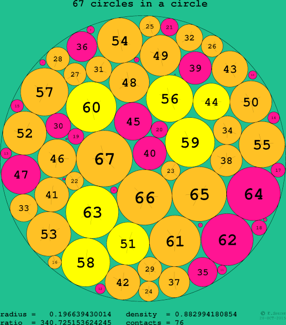 67 circles in a circle
