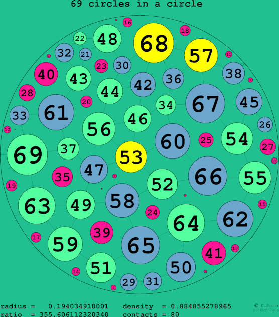 69 circles in a circle