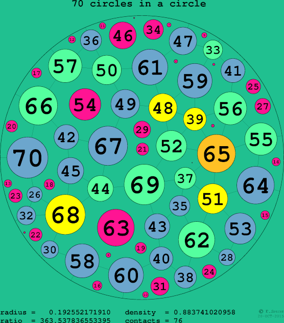 70 circles in a circle