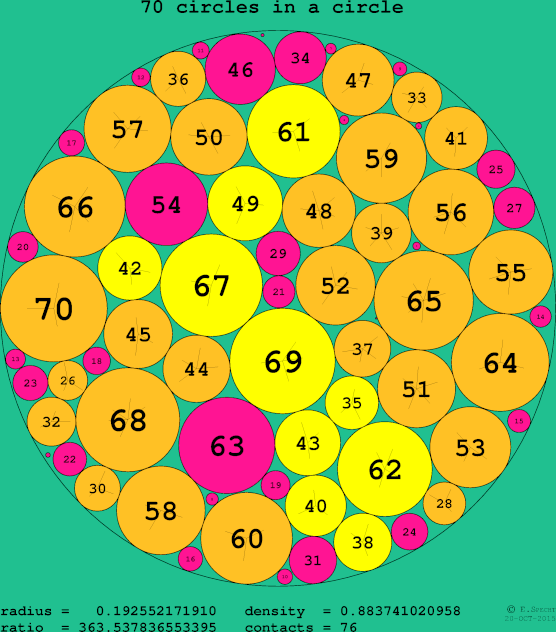 70 circles in a circle