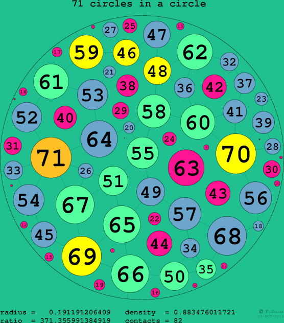 71 circles in a circle
