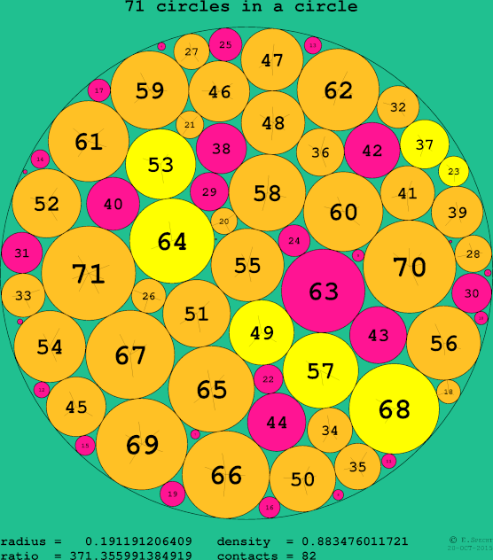 71 circles in a circle