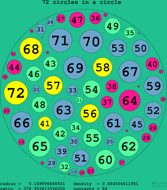 72 circles in a circle