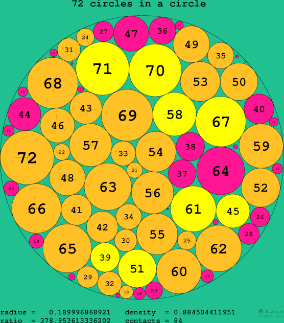 72 circles in a circle