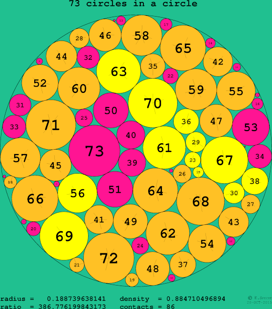 73 circles in a circle
