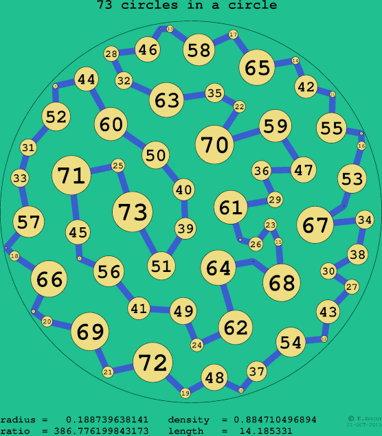 73 circles in a circle