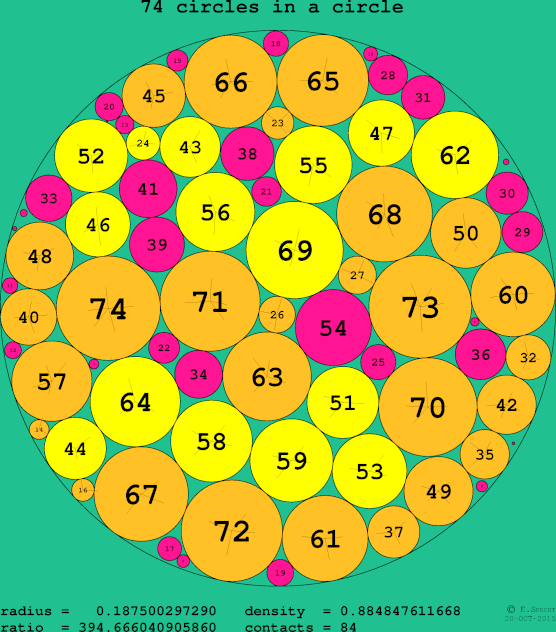 74 circles in a circle