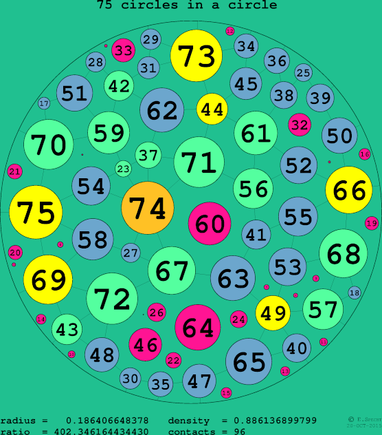 75 circles in a circle