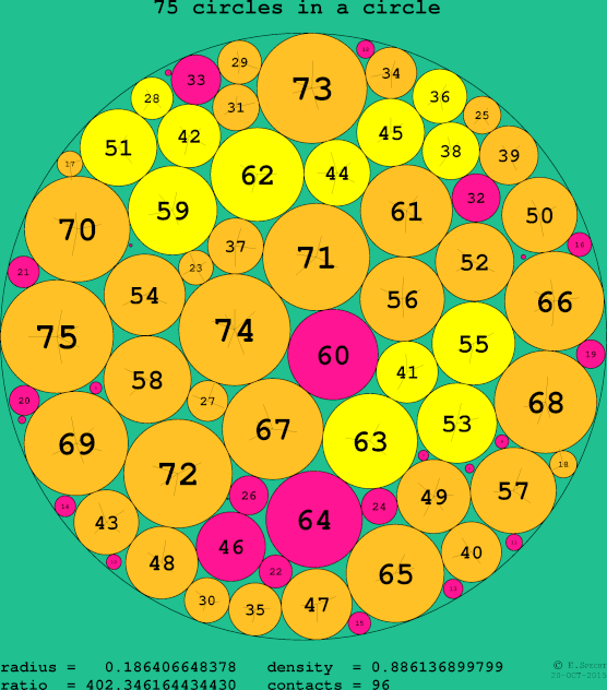 75 circles in a circle
