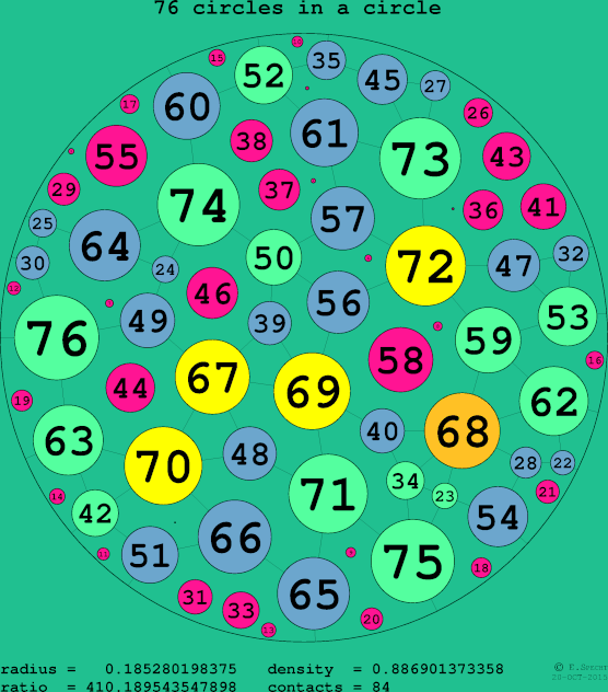 76 circles in a circle