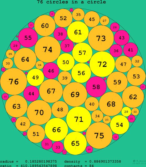 76 circles in a circle