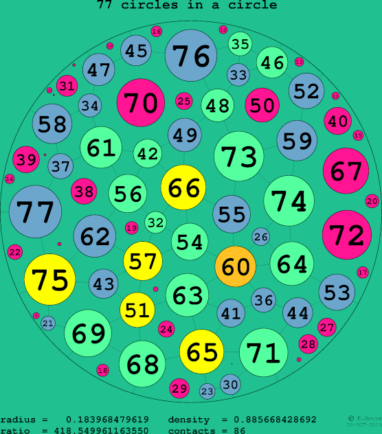77 circles in a circle
