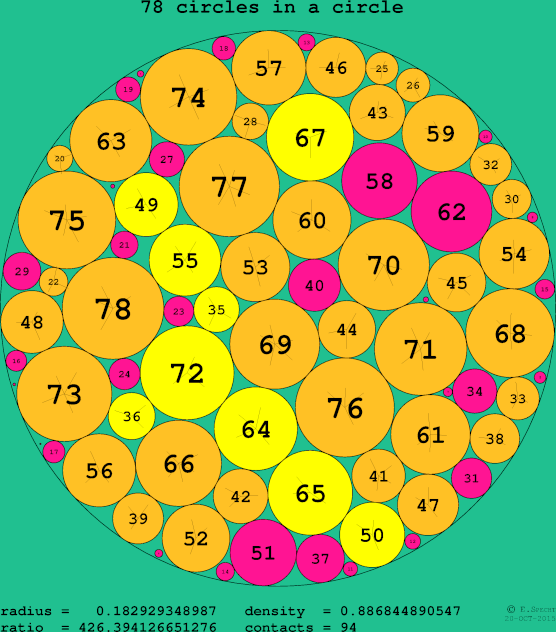 78 circles in a circle