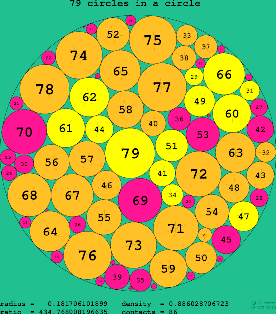 79 circles in a circle