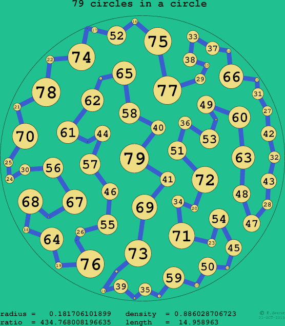 79 circles in a circle