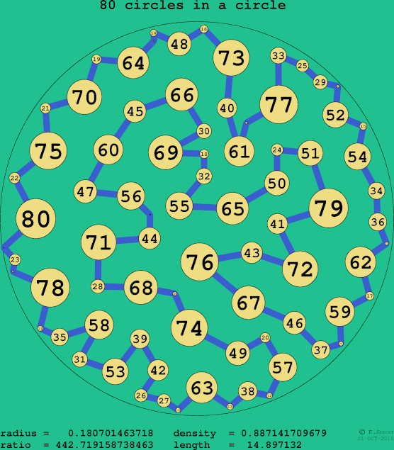 80 circles in a circle