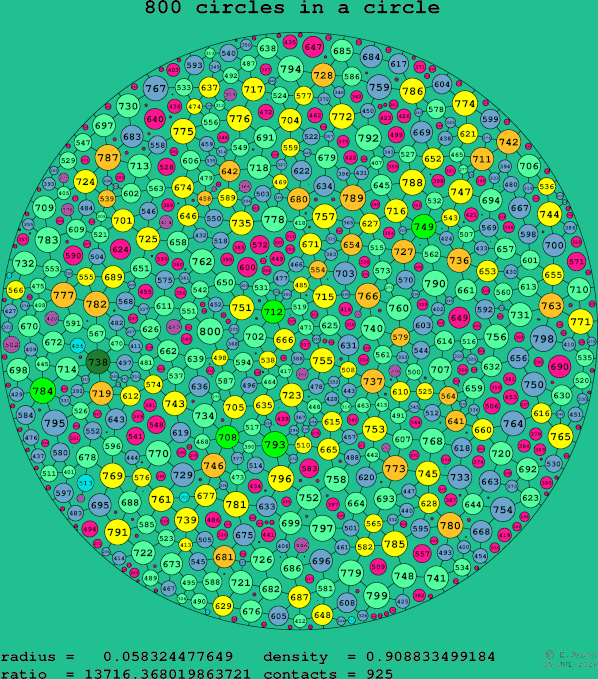 800 circles in a circle