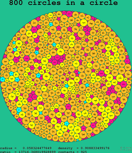 800 circles in a circle