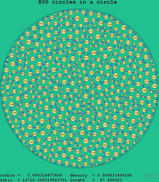800 circles in a circle