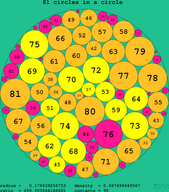 81 circles in a circle
