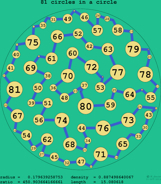 81 circles in a circle