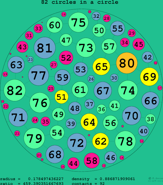 82 circles in a circle