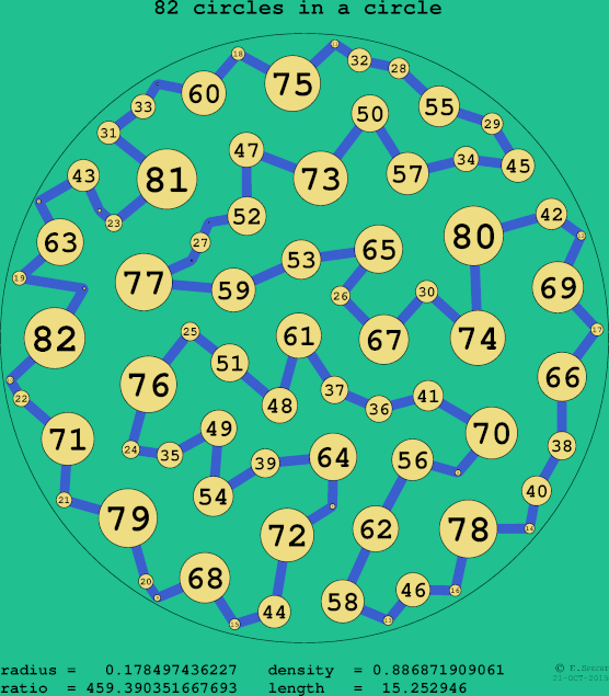 82 circles in a circle