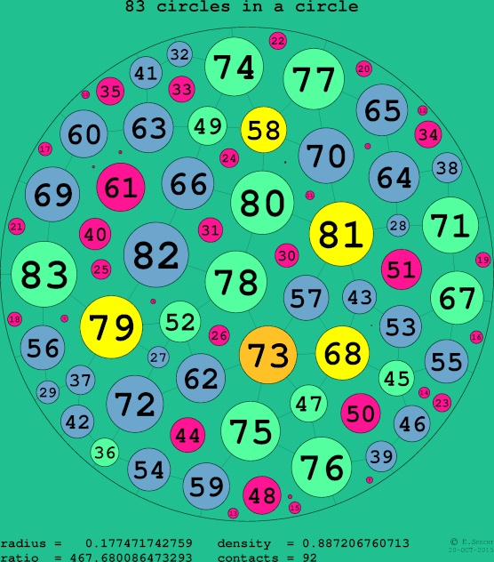 83 circles in a circle