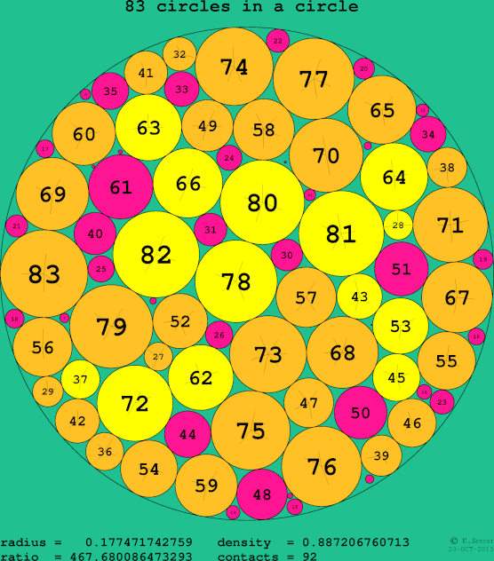 83 circles in a circle
