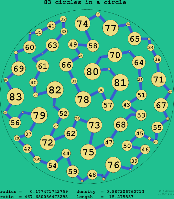 83 circles in a circle