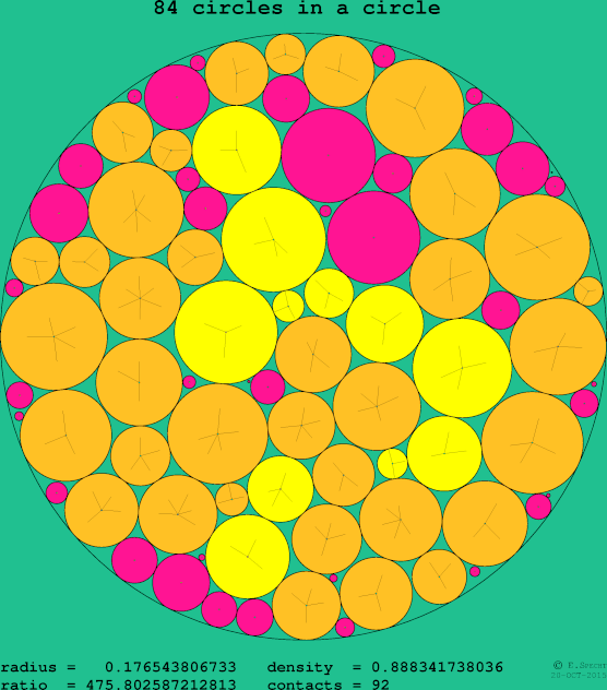 84 circles in a circle