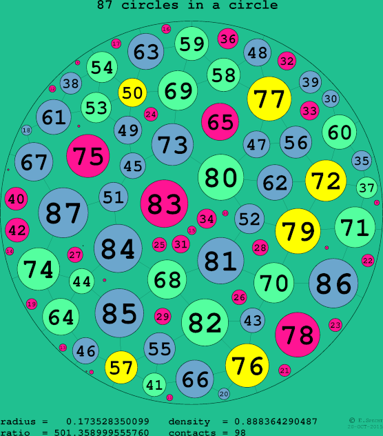 87 circles in a circle