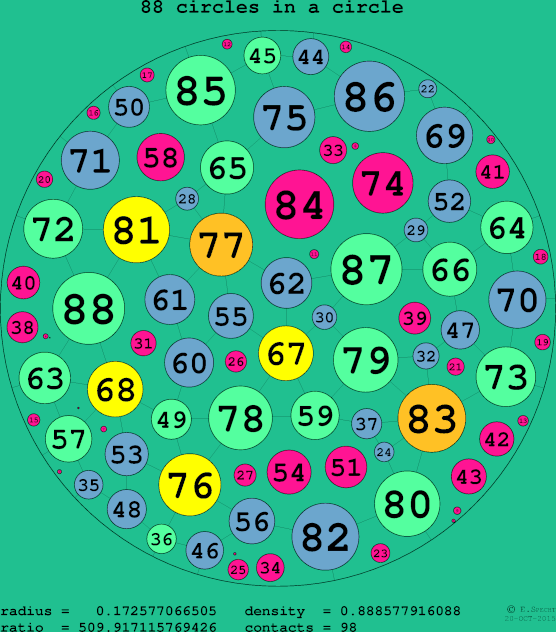 88 circles in a circle