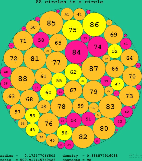 88 circles in a circle