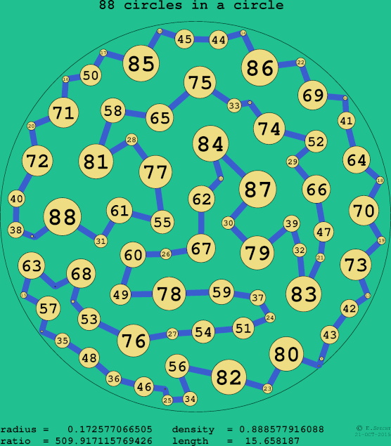 88 circles in a circle