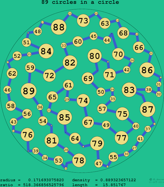 89 circles in a circle