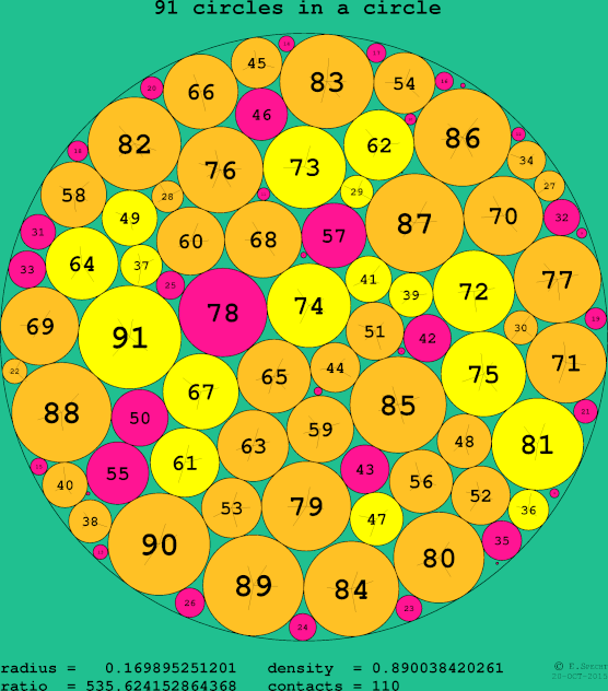 91 circles in a circle