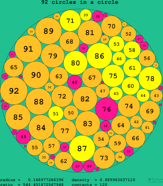 92 circles in a circle